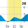 North Cudjoe Key tide chart for Saturday, December 28, 2024