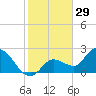 North Cudjoe Key tide chart for Sunday, December 29, 2024