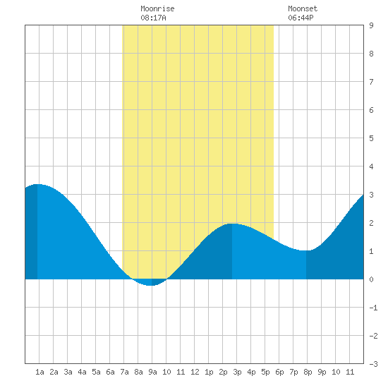 North Cudjoe Key tide chart for Monday, December 2, 2024