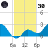 North Cudjoe Key tide chart for Monday, December 30, 2024