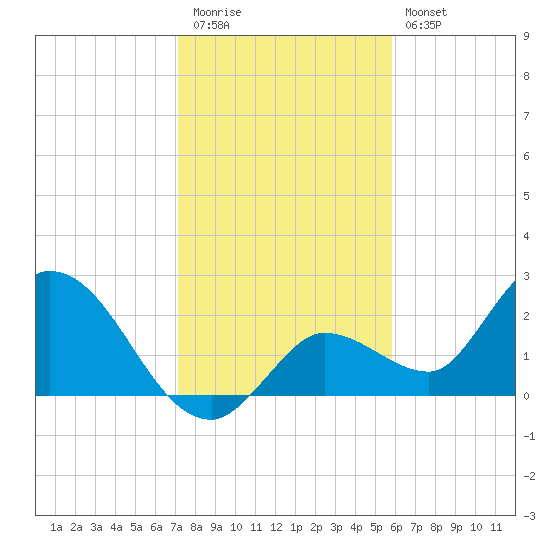 North Cudjoe Key tide chart for Tuesday, December 31, 2024