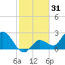 North Cudjoe Key tide chart for Tuesday, December 31, 2024
