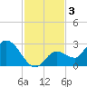 North Cudjoe Key tide chart for Tuesday, December 3, 2024