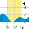 North Cudjoe Key tide chart for Wednesday, December 4, 2024