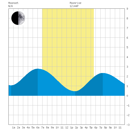 North Cudjoe Key tide chart for Sunday, December 8, 2024