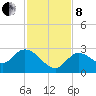 North Cudjoe Key tide chart for Sunday, December 8, 2024