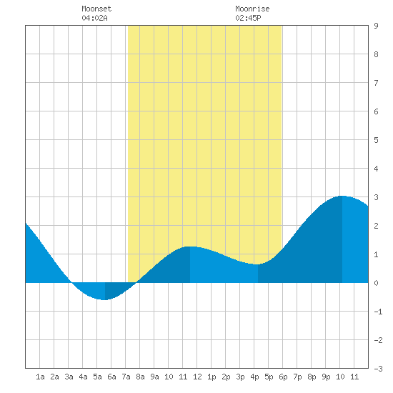North Cudjoe Key tide chart for Friday, January 10, 2025