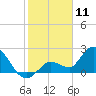 North Cudjoe Key tide chart for Saturday, January 11, 2025