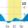 North Cudjoe Key tide chart for Sunday, January 12, 2025