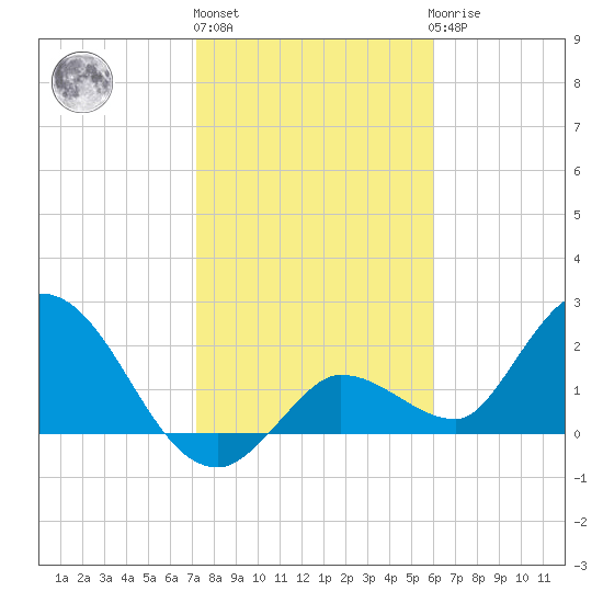 North Cudjoe Key tide chart for Monday, January 13, 2025