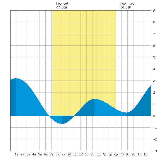 North Cudjoe Key tide chart for Tuesday, January 14, 2025
