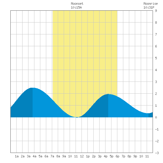 North Cudjoe Key tide chart for Saturday, January 18, 2025