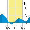 North Cudjoe Key tide chart for Wednesday, January 1, 2025