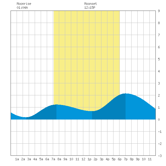 North Cudjoe Key tide chart for Wednesday, January 22, 2025