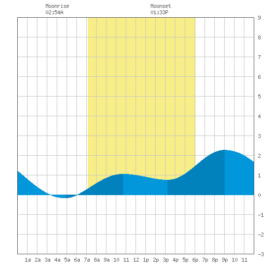 North Cudjoe Key tide chart for Friday, January 24, 2025