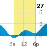 North Cudjoe Key tide chart for Monday, January 27, 2025
