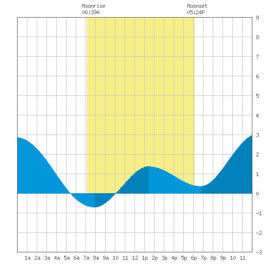 North Cudjoe Key tide chart for Tuesday, January 28, 2025