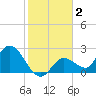 North Cudjoe Key tide chart for Thursday, January 2, 2025