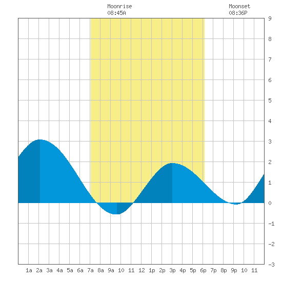 North Cudjoe Key tide chart for Friday, January 31, 2025