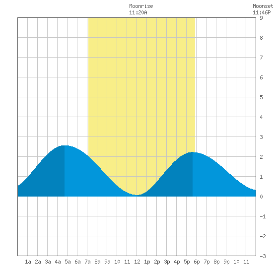 North Cudjoe Key tide chart for Sunday, January 5, 2025