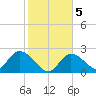 North Cudjoe Key tide chart for Sunday, January 5, 2025