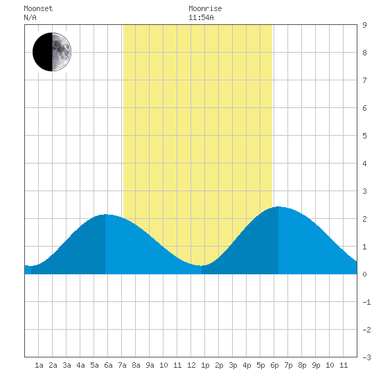 North Cudjoe Key tide chart for Monday, January 6, 2025
