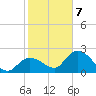 North Cudjoe Key tide chart for Tuesday, January 7, 2025
