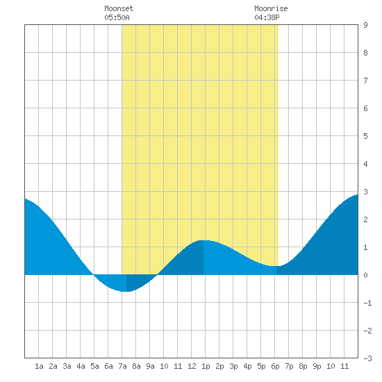 North Cudjoe Key tide chart for Monday, February 10, 2025