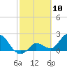 North Cudjoe Key tide chart for Monday, February 10, 2025