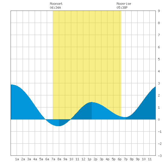 North Cudjoe Key tide chart for Tuesday, February 11, 2025