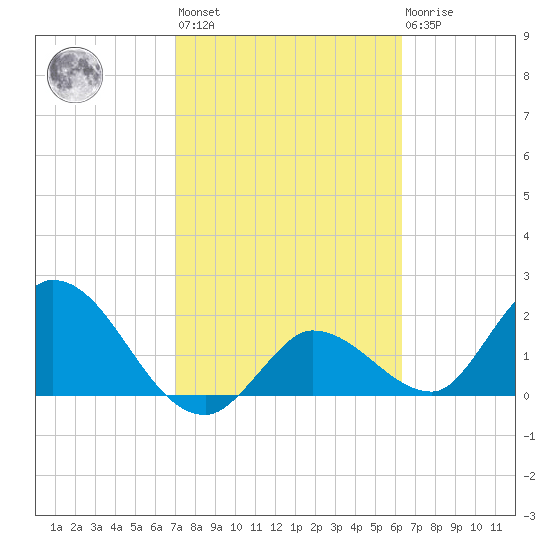 North Cudjoe Key tide chart for Wednesday, February 12, 2025