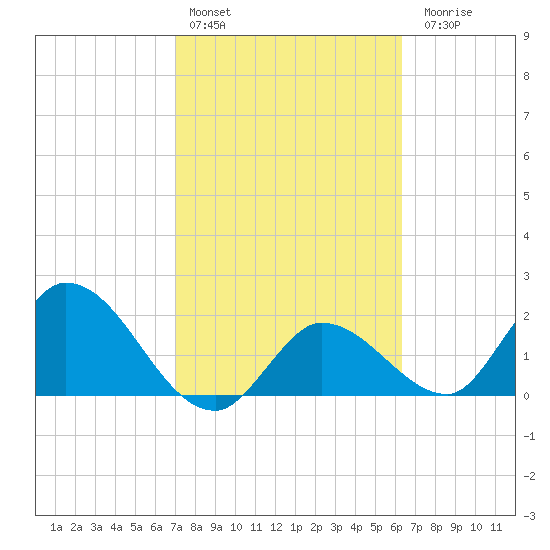 North Cudjoe Key tide chart for Thursday, February 13, 2025