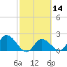 North Cudjoe Key tide chart for Friday, February 14, 2025