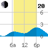 North Cudjoe Key tide chart for Thursday, February 20, 2025