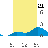 North Cudjoe Key tide chart for Friday, February 21, 2025