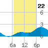 North Cudjoe Key tide chart for Saturday, February 22, 2025