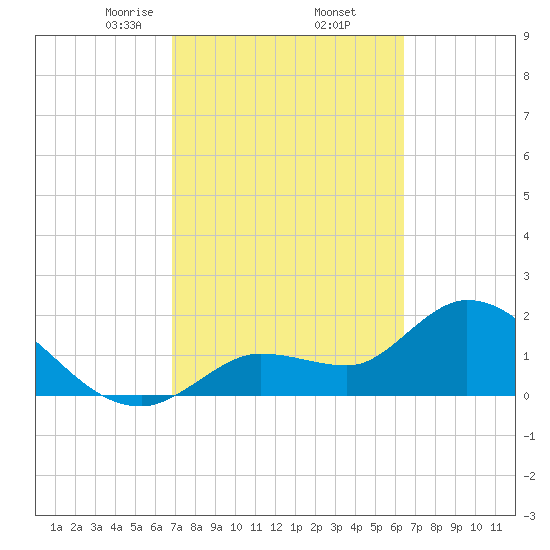 North Cudjoe Key tide chart for Sunday, February 23, 2025