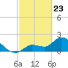 North Cudjoe Key tide chart for Sunday, February 23, 2025
