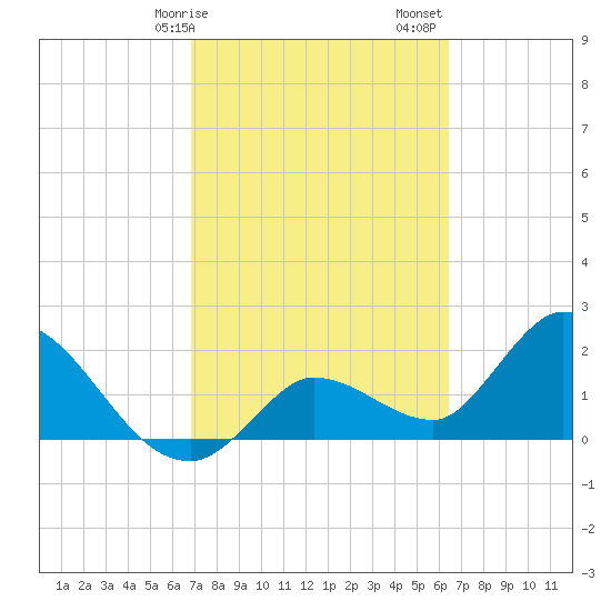 North Cudjoe Key tide chart for Tuesday, February 25, 2025