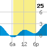 North Cudjoe Key tide chart for Tuesday, February 25, 2025