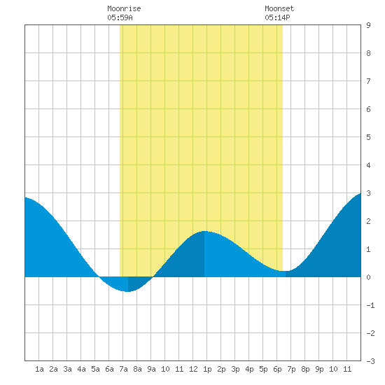 North Cudjoe Key tide chart for Wednesday, February 26, 2025