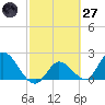 North Cudjoe Key tide chart for Thursday, February 27, 2025