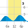 North Cudjoe Key tide chart for Monday, February 3, 2025