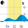 North Cudjoe Key tide chart for Wednesday, February 5, 2025