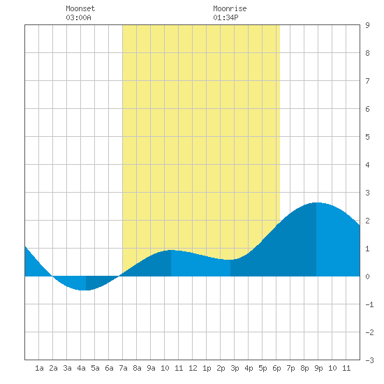 North Cudjoe Key tide chart for Friday, February 7, 2025