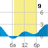 North Cudjoe Key tide chart for Sunday, February 9, 2025