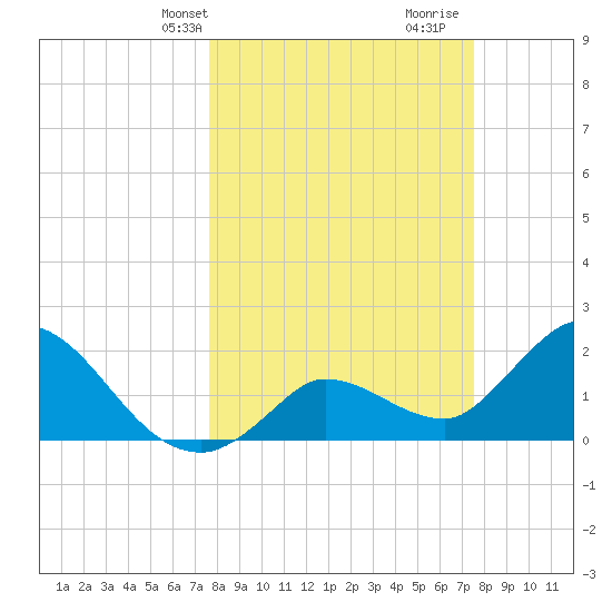 North Cudjoe Key tide chart for Monday, March 10, 2025