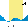 North Cudjoe Key tide chart for Monday, March 10, 2025