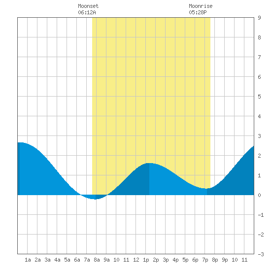 North Cudjoe Key tide chart for Tuesday, March 11, 2025
