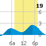 North Cudjoe Key tide chart for Wednesday, March 19, 2025